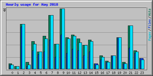 Hourly usage for May 2018