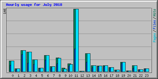 Hourly usage for July 2018