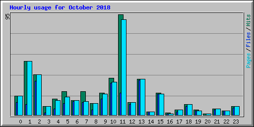 Hourly usage for October 2018