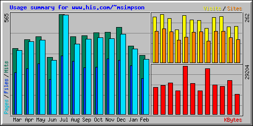 Usage summary for www.his.com/~msimpson