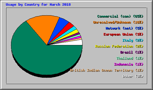 Usage by Country for March 2018