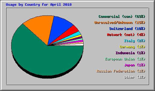 Usage by Country for April 2018