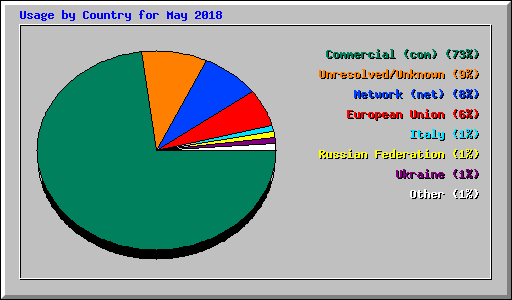 Usage by Country for May 2018