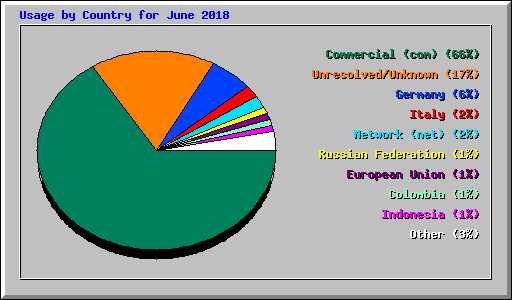 Usage by Country for June 2018