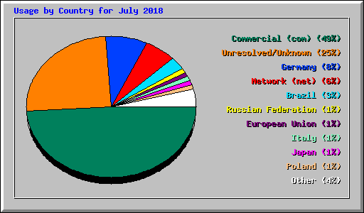 Usage by Country for July 2018