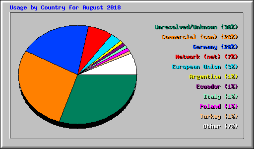Usage by Country for August 2018