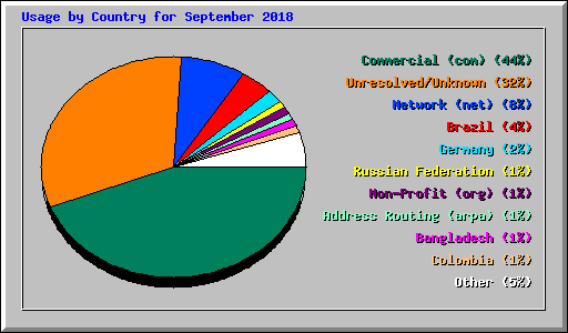 Usage by Country for September 2018