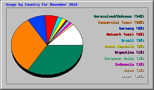 Usage by Country for November 2018