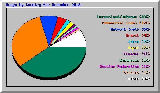 Usage by Country for December 2018