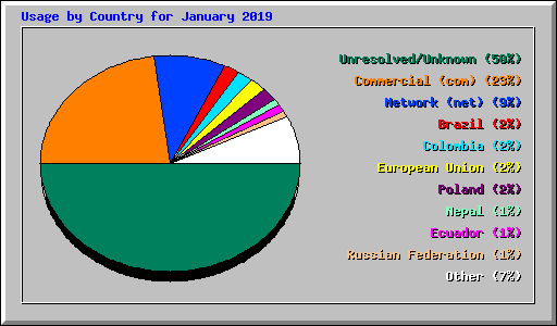 Usage by Country for January 2019