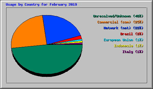 Usage by Country for February 2019