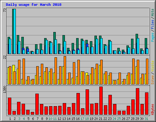 Daily usage for March 2018