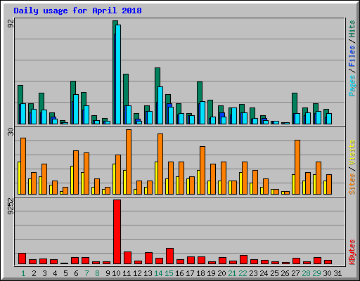 Daily usage for April 2018