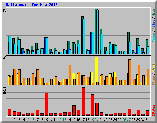 Daily usage for May 2018