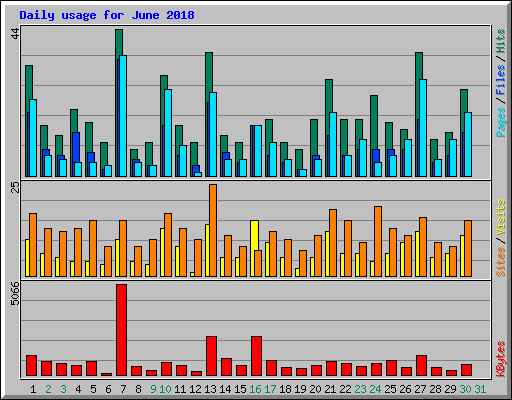 Daily usage for June 2018