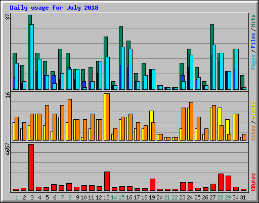 Daily usage for July 2018