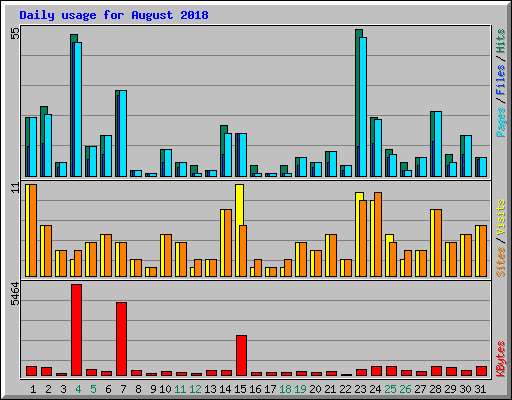 Daily usage for August 2018