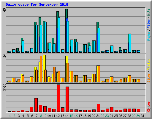 Daily usage for September 2018