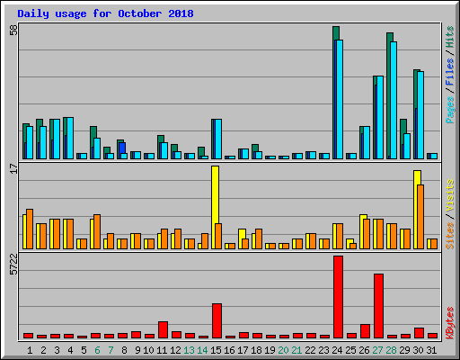Daily usage for October 2018