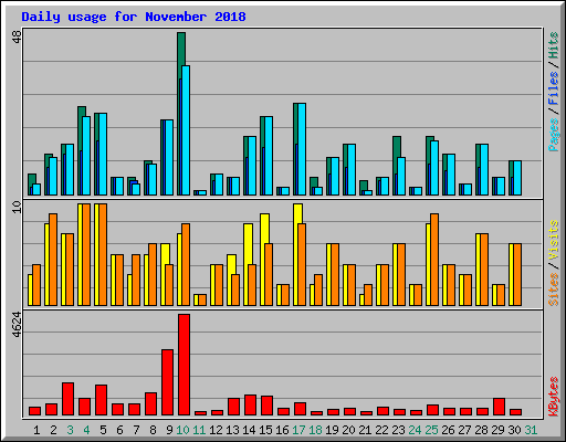 Daily usage for November 2018