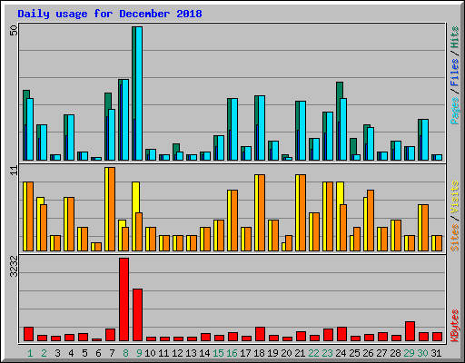 Daily usage for December 2018
