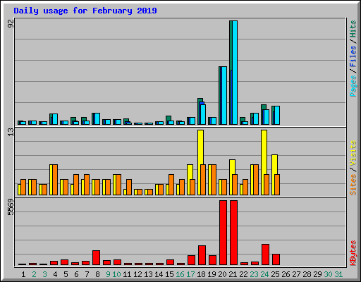 Daily usage for February 2019