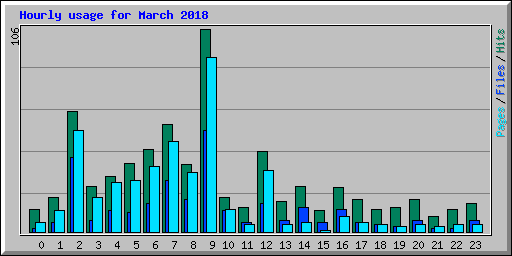 Hourly usage for March 2018