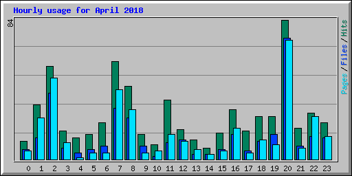 Hourly usage for April 2018