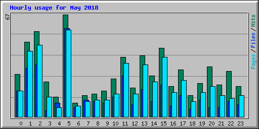 Hourly usage for May 2018