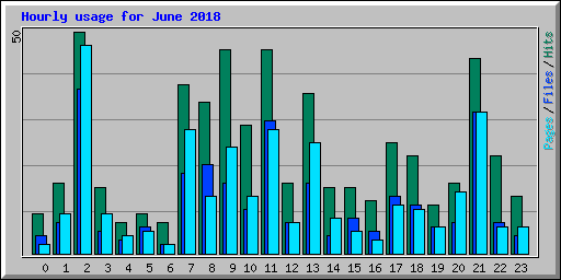 Hourly usage for June 2018
