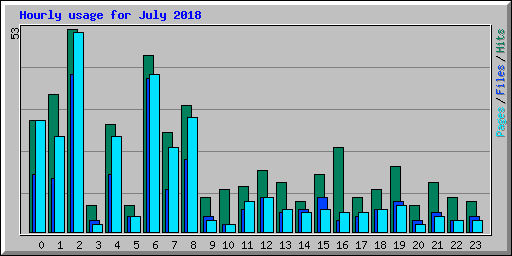 Hourly usage for July 2018
