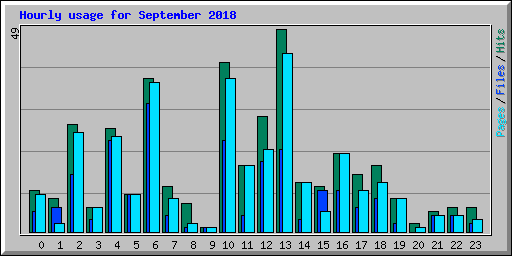 Hourly usage for September 2018