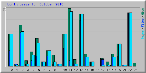 Hourly usage for October 2018