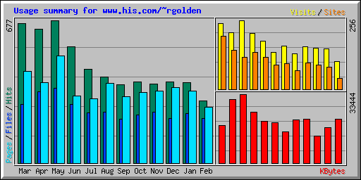 Usage summary for www.his.com/~rgolden