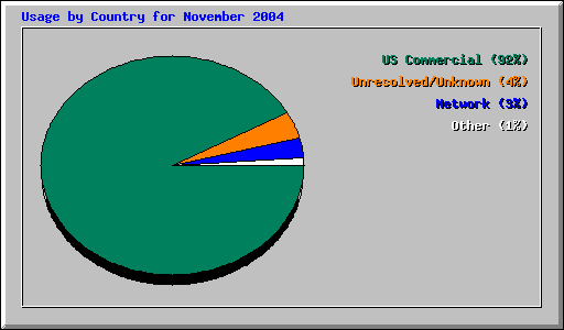 Usage by Country for November 2004