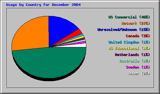 Usage by Country for December 2004