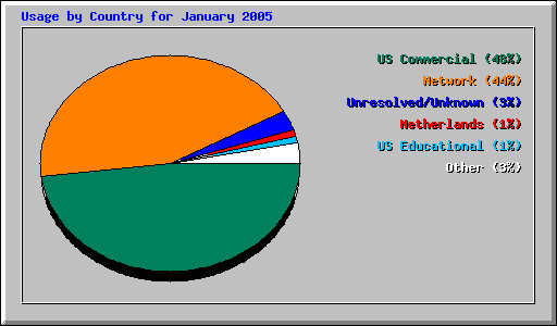 Usage by Country for January 2005
