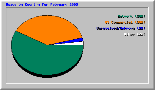 Usage by Country for February 2005