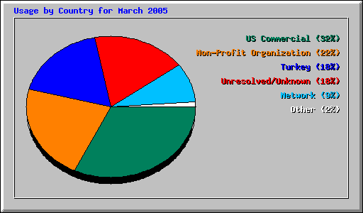 Usage by Country for March 2005