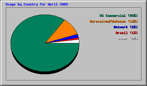 Usage by Country for April 2005