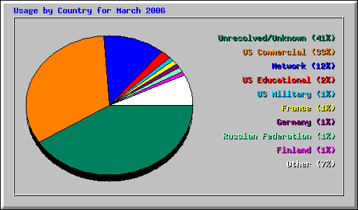 Usage by Country for March 2006
