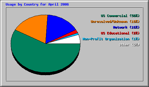 Usage by Country for April 2006