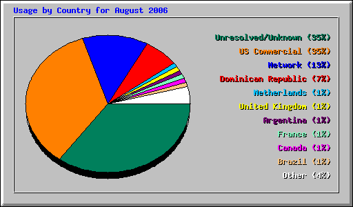 Usage by Country for August 2006