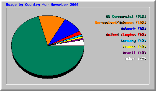 Usage by Country for November 2006