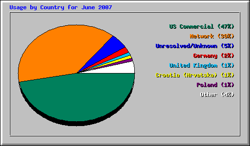 Usage by Country for June 2007