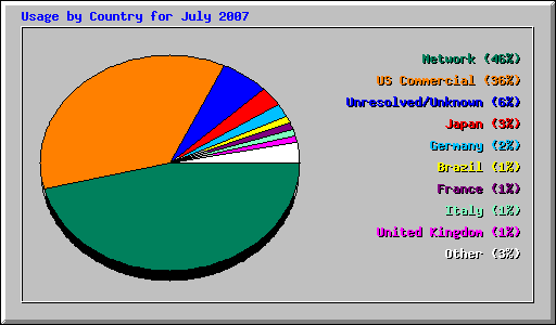 Usage by Country for July 2007
