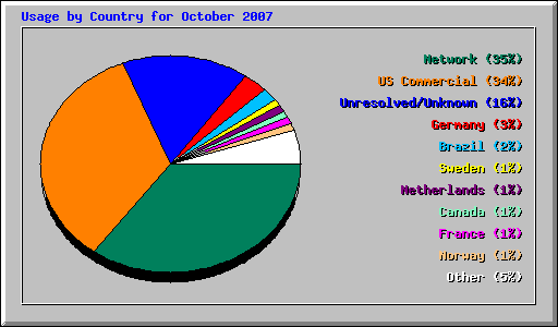 Usage by Country for October 2007