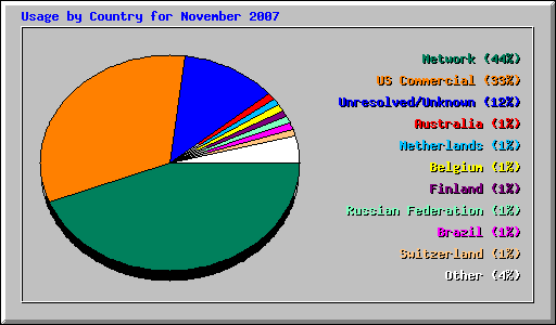 Usage by Country for November 2007
