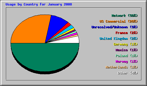 Usage by Country for January 2008