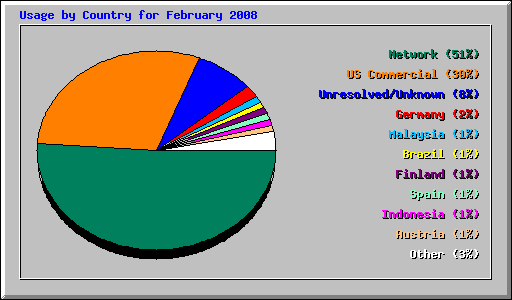 Usage by Country for February 2008